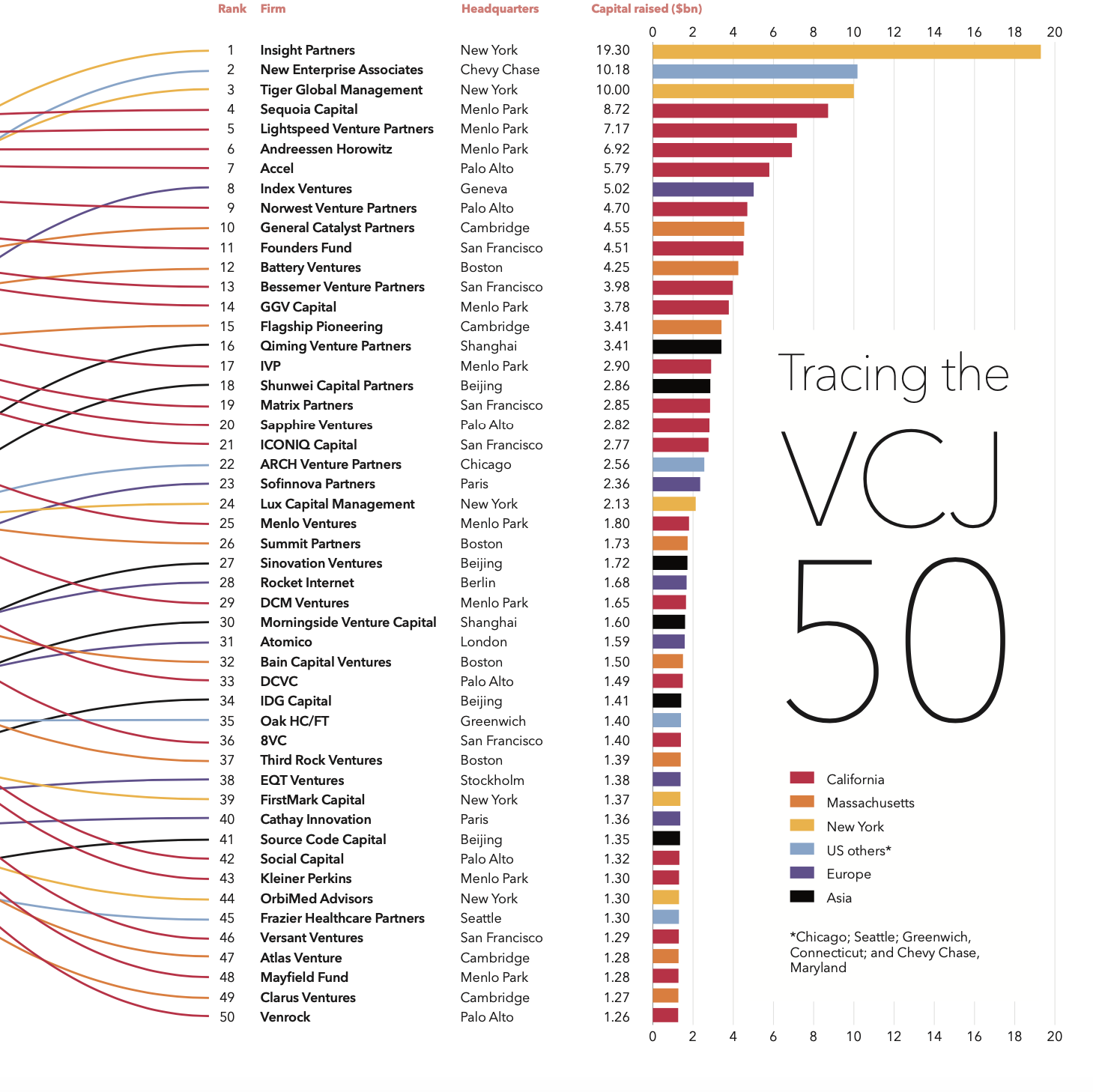 Cathay Innovation ranks #50 on The VCJ 50: Venture Capitals Heavy Hitters
